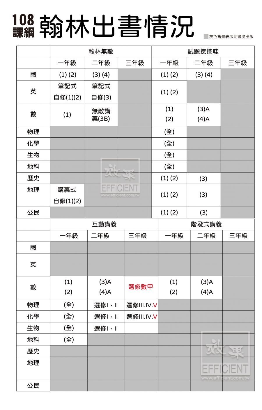 108課綱,翰林,高中